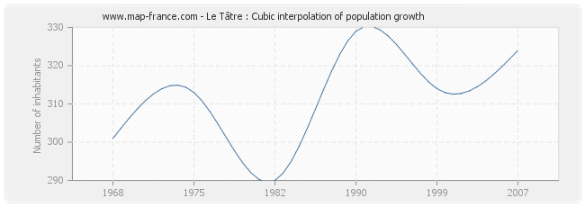 Le Tâtre : Cubic interpolation of population growth
